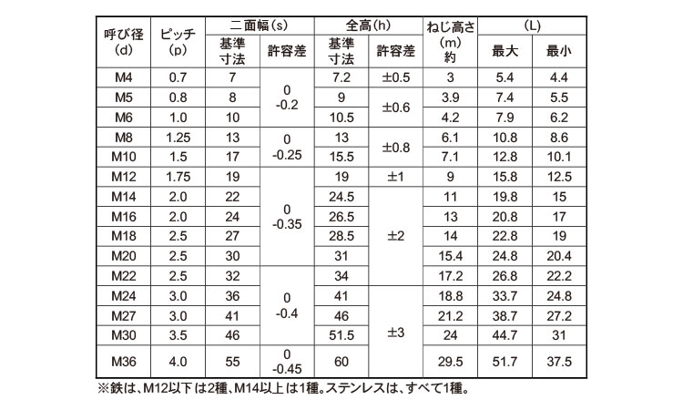 Ｕナット（ＣＡＰ付規格