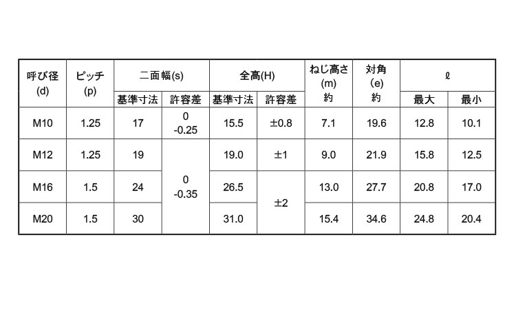 Ｕナット（ＣＡＰ付（細目規格