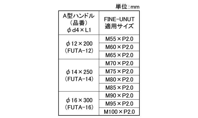 ファインＵナット用・Ａハンドル規格