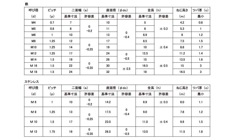 フランジ付Ｕナット規格