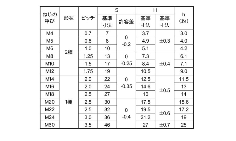 ステイブルナット規格