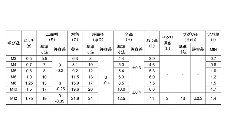 フランジステイブルナット規格