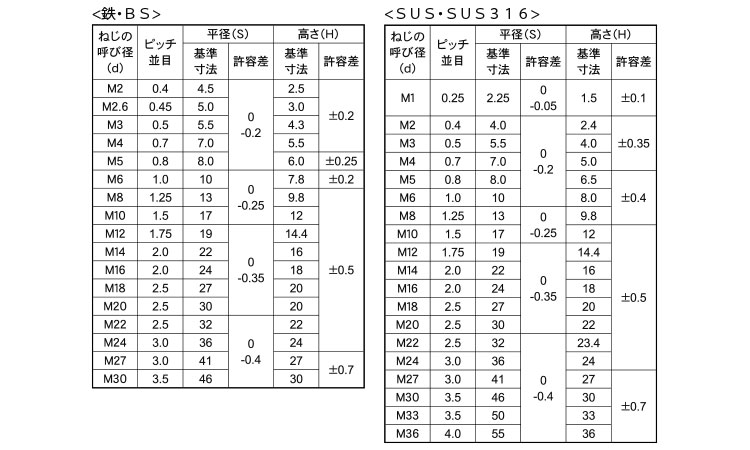 ナイロンナット（１種）規格