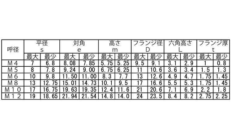 フニロンナット規格