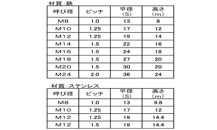 ナイロンナット（１種（細目規格