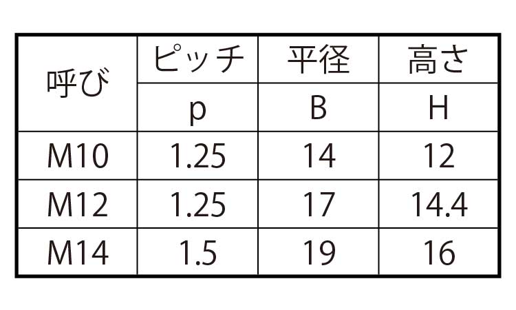 ナイロンナット（１種（小形（細目規格