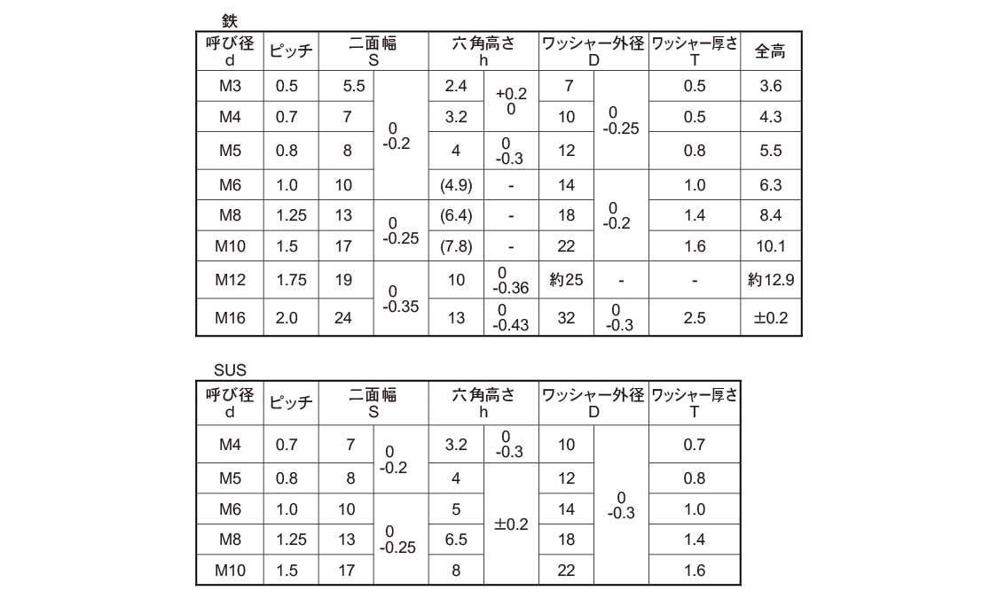 皿バネナット規格