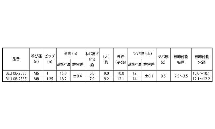 ＢＬＵナット規格