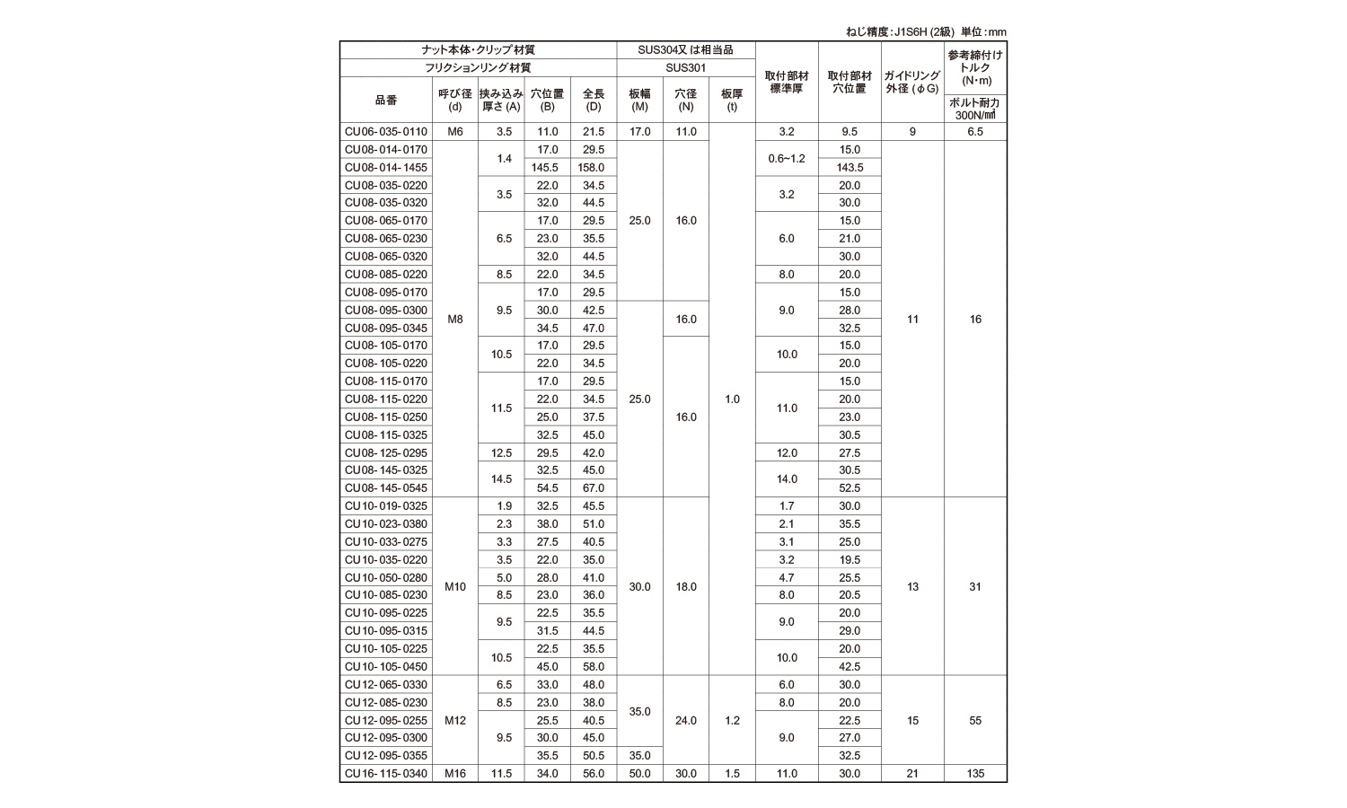クリップＵナット　ＣＵ規格