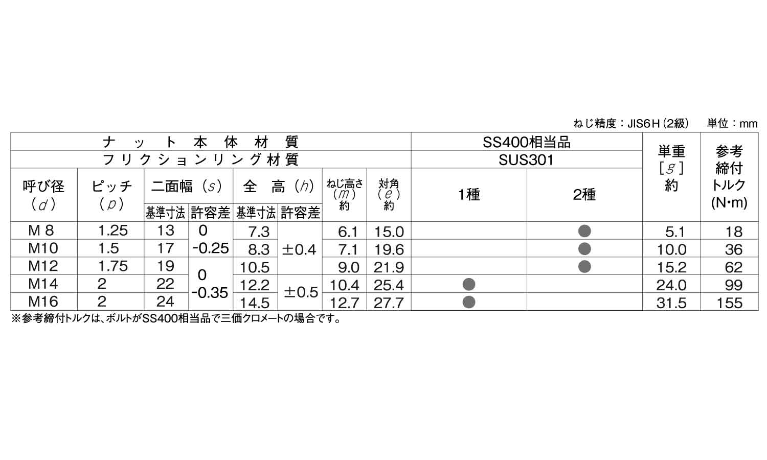 ＧＵナット規格