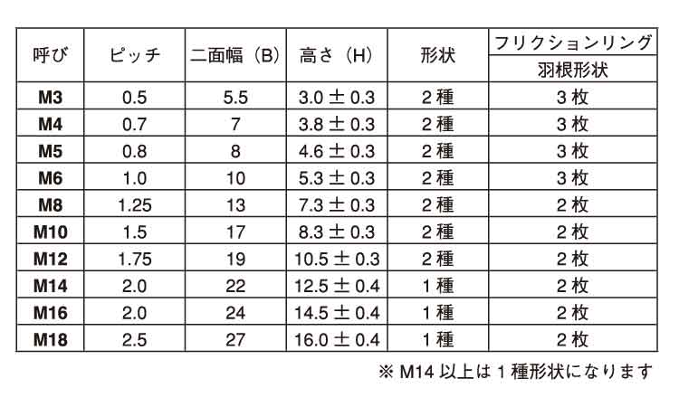 リードロックナット規格