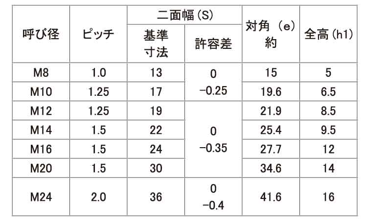 Ｕナット（薄形（細目規格