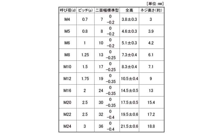 Ｖナット規格