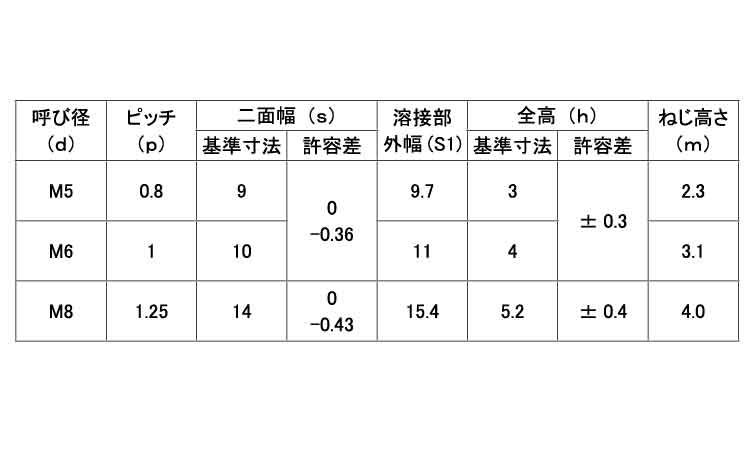 ウェルドＵナット規格