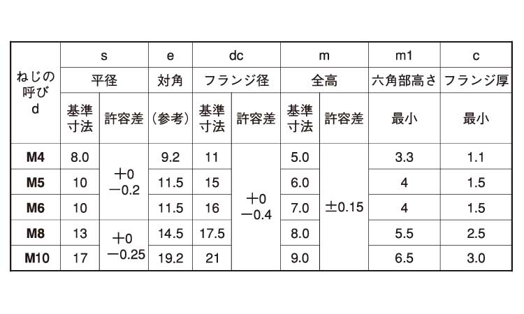 フランジナット（Ｓ付（ツバ大規格