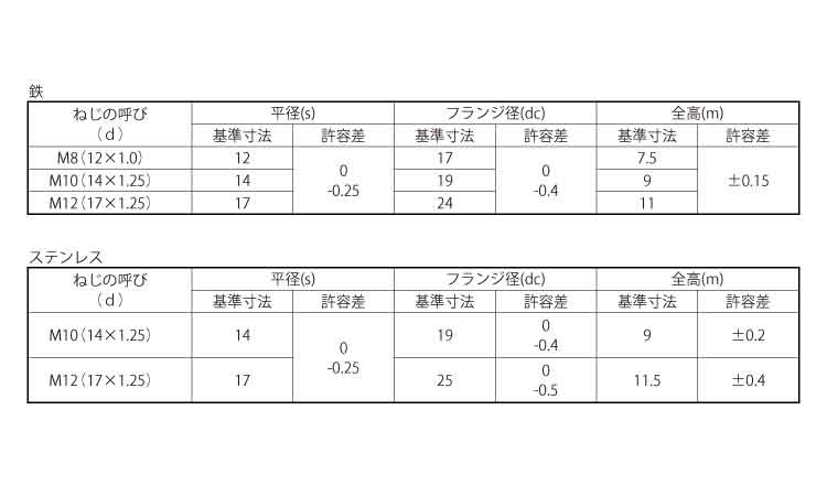 フランジナット（Ｓ付（細目規格