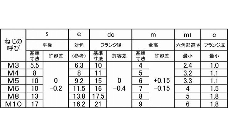 フランジＮ（Ｓ無ツバ大規格