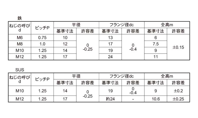 フランジナット（Ｓ無（細目規格