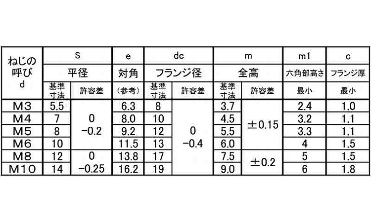 フランジナット（Ｓ無（左ねじ規格