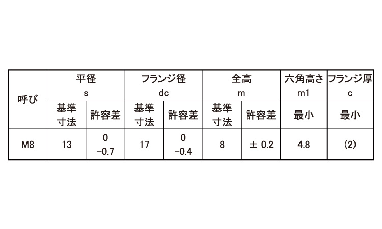 フランジナット（Ｓ付（径大規格