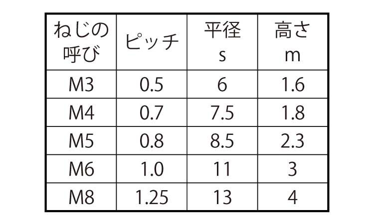 板ナット規格