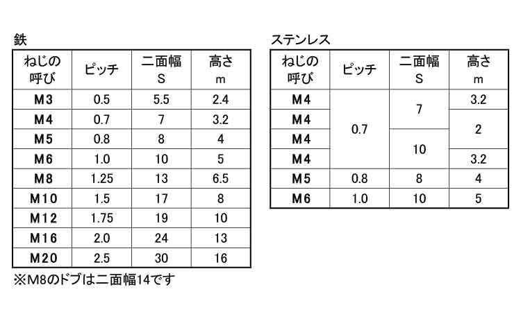 四角ナット規格