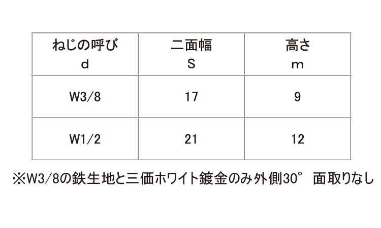 四角ナット（ウィット）規格