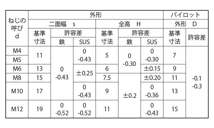 六角ウエルドナット（Ｐ付（１Ａ規格