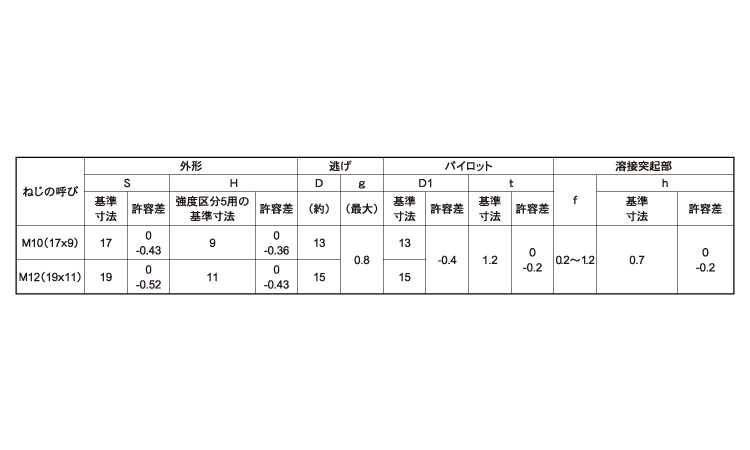六角ウエルドナットＰ付細目１Ａ規格