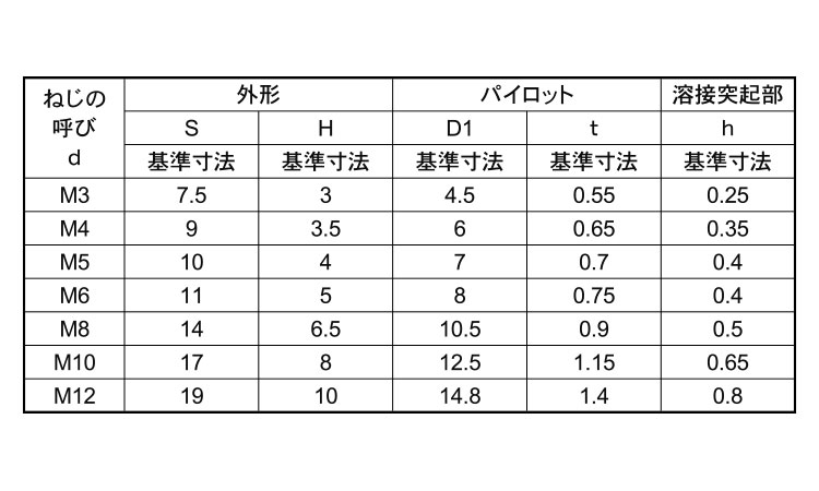六角ウエルドナット（Ｐ付（ＤＩＮ規格