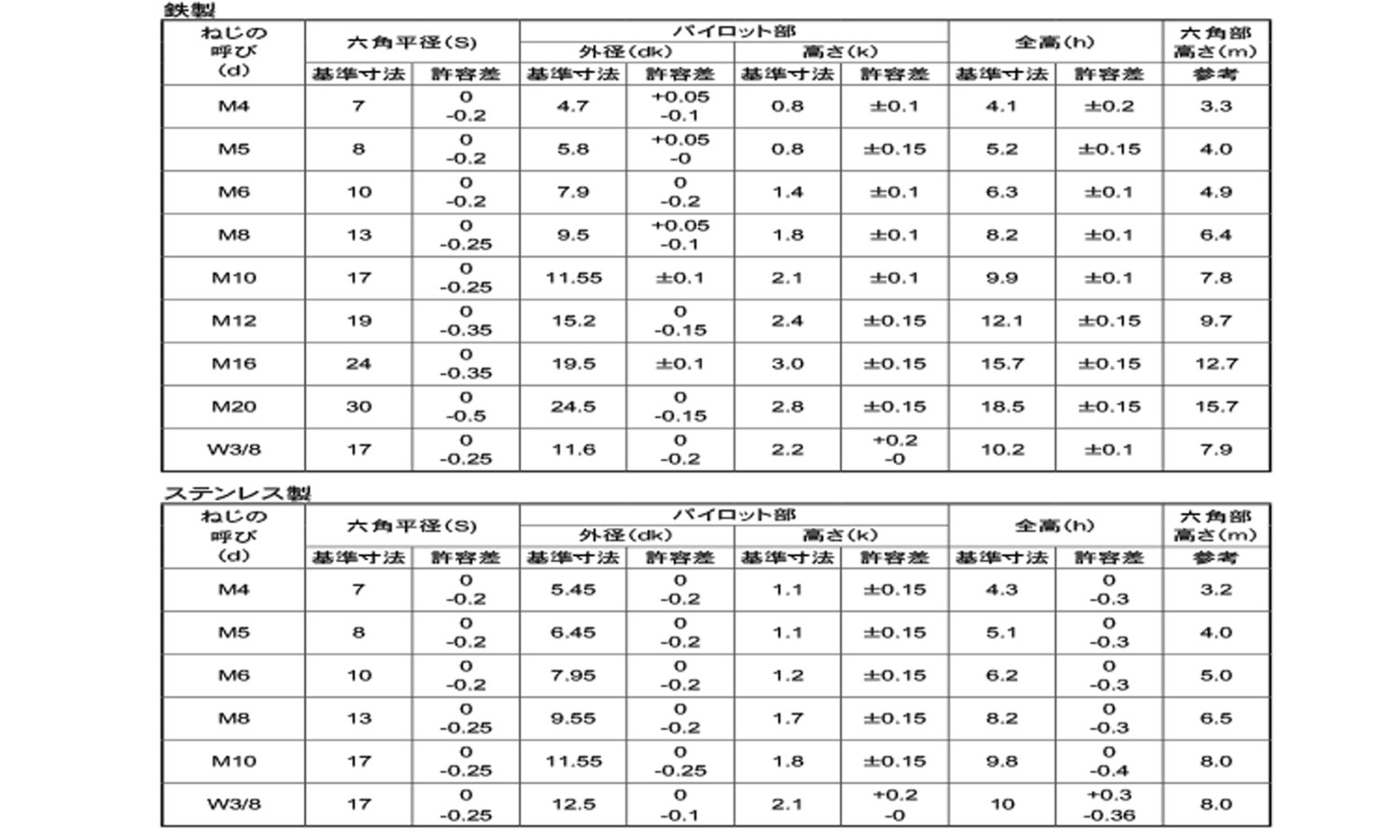 パイロット付六角ナット規格