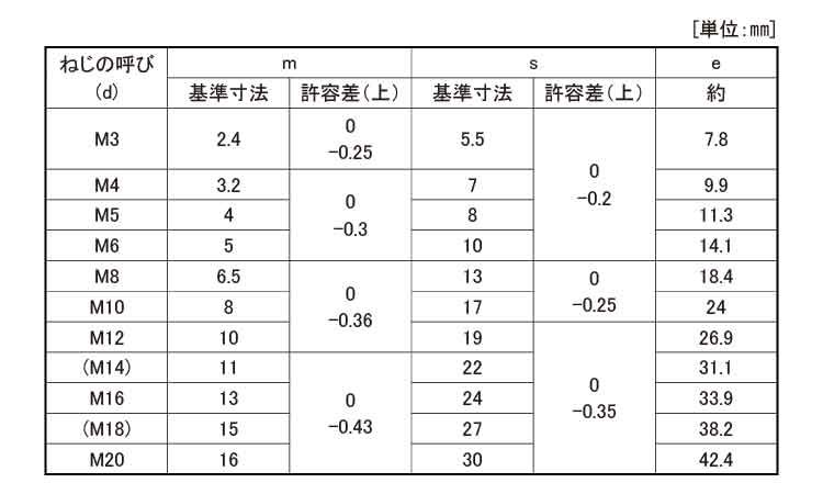 四角ナット（ＪＩＳ・Ｂ－１１６３規格