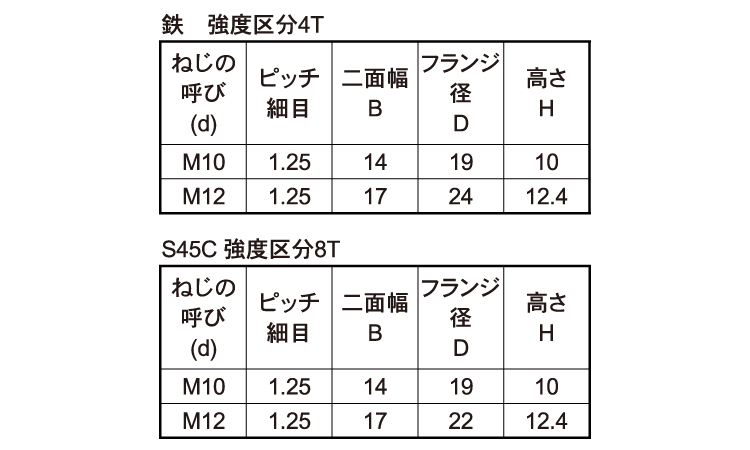 タフロックフランジ（細目規格