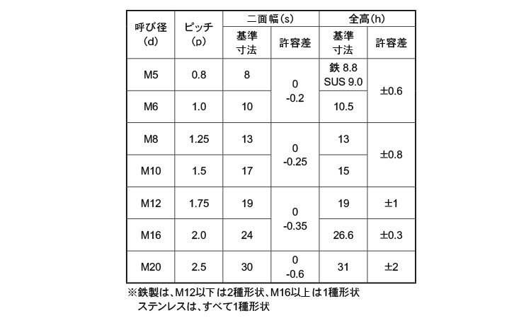 セルフロッキングナット（ＣＡＰ付規格