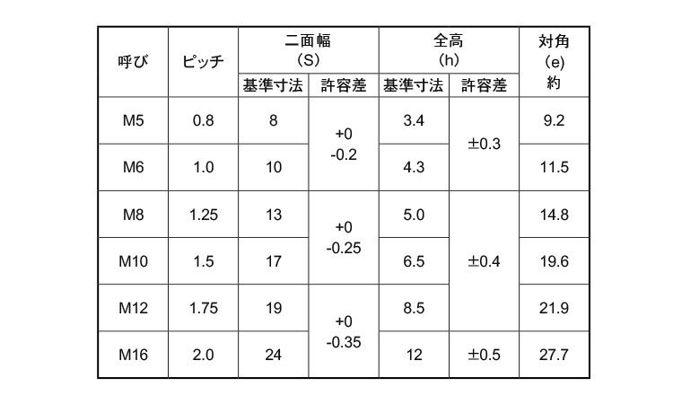 セルフロッキングナット（薄規格
