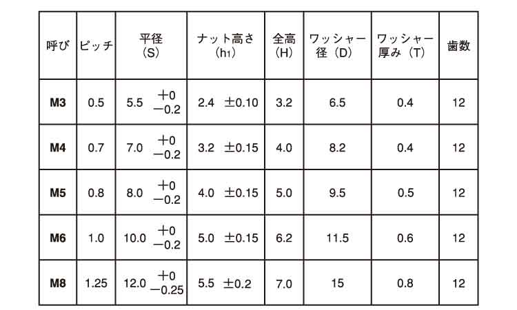 歯付座金ナット規格