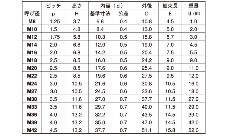 バネナット規格