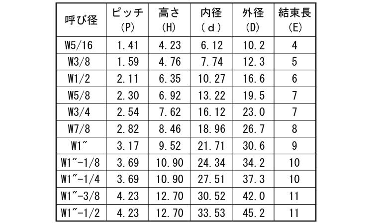 バネナット（ウィット規格