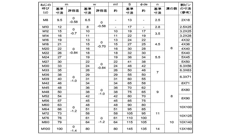 溝付ナット（高形（２種規格