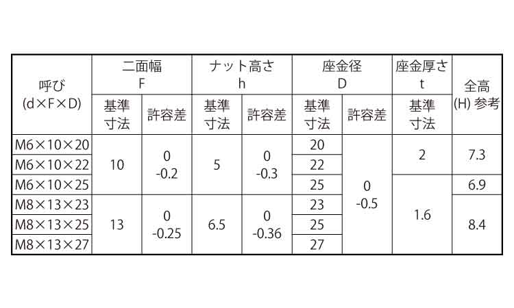 フラットワッシャー付六角ナット規格