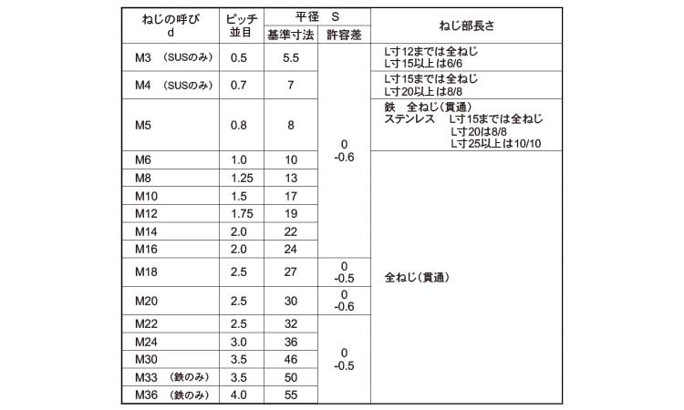 高ナット規格