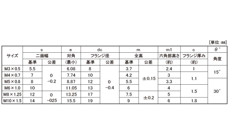フランジナット（Ｓ付（西製規格