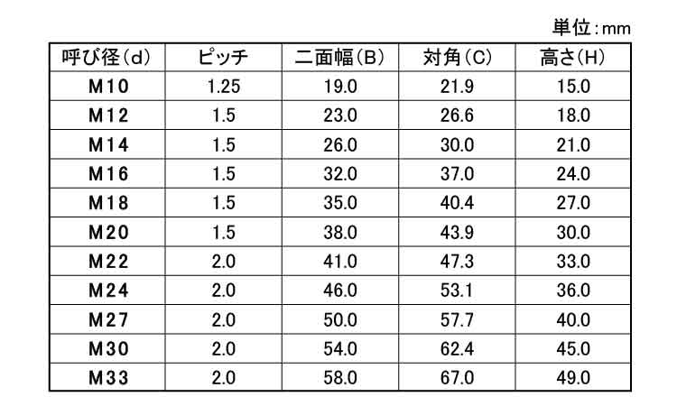 ＰＣナット規格
