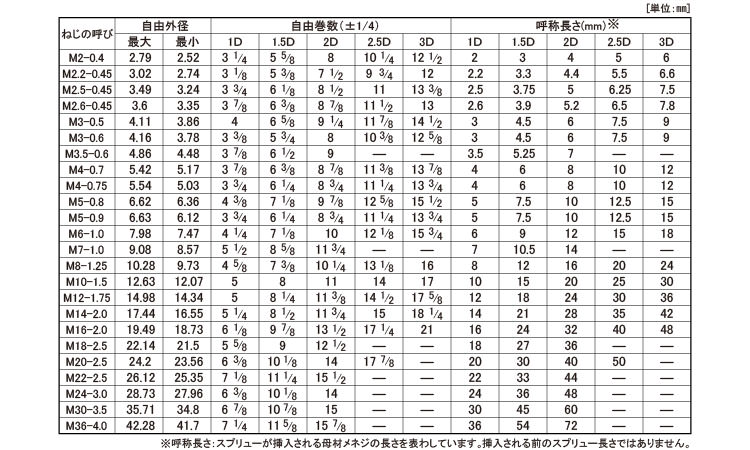 スプリュー規格