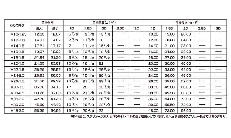 スプリュー（細目）規格