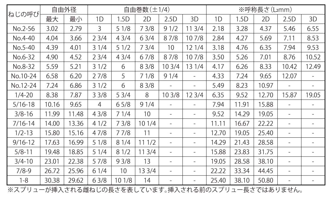 スプリュー（ＵＮＣ）規格