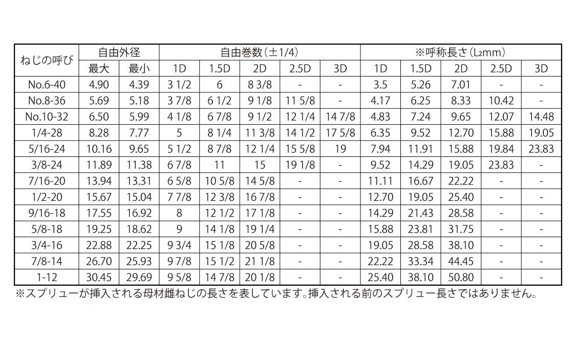 スプリュー（ＵＮＦ）規格