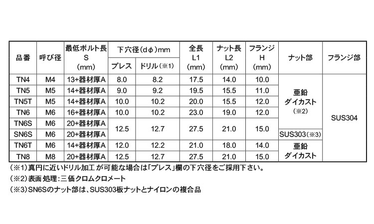 ターンナット（フランジ強化品）規格