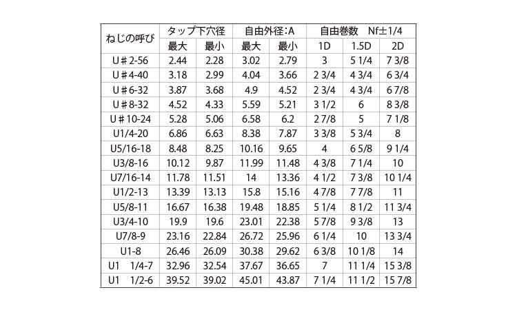 Ｅサート（ＵＮＣ）規格
