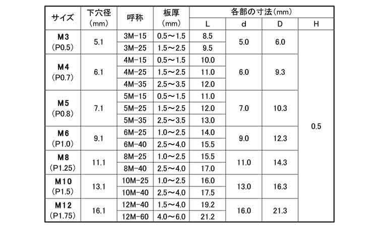 スパンクナット（ＢＦ（薄頭規格